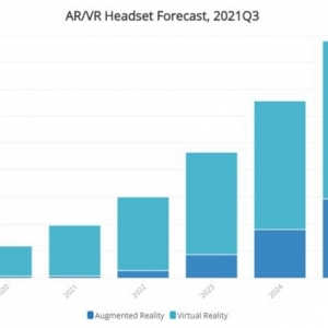 IDC：2021年VR/AR头显出货量近1000万台